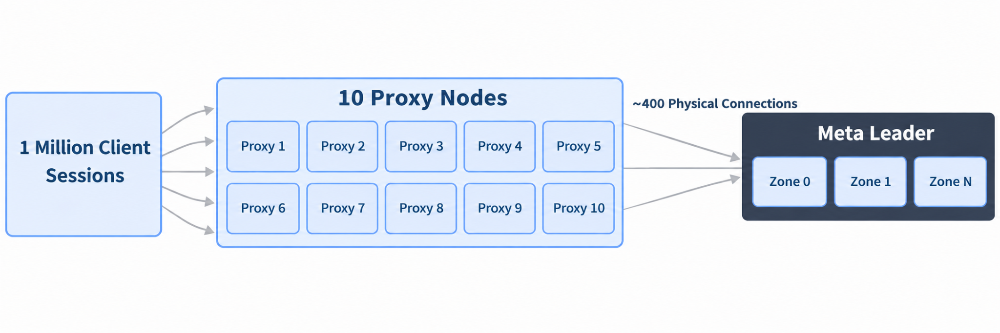 1-million-client test architecture