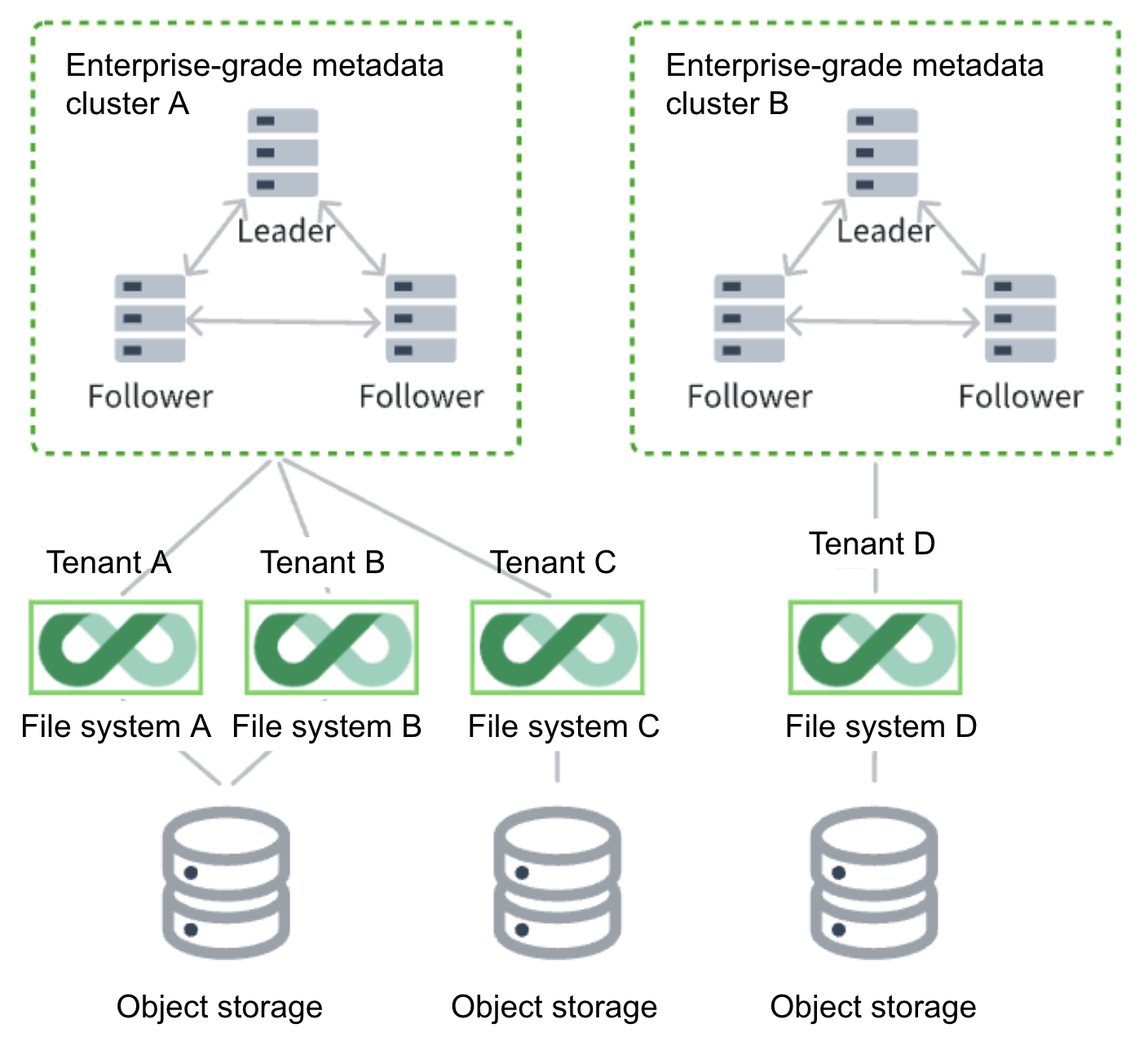 Different file system isolation methods