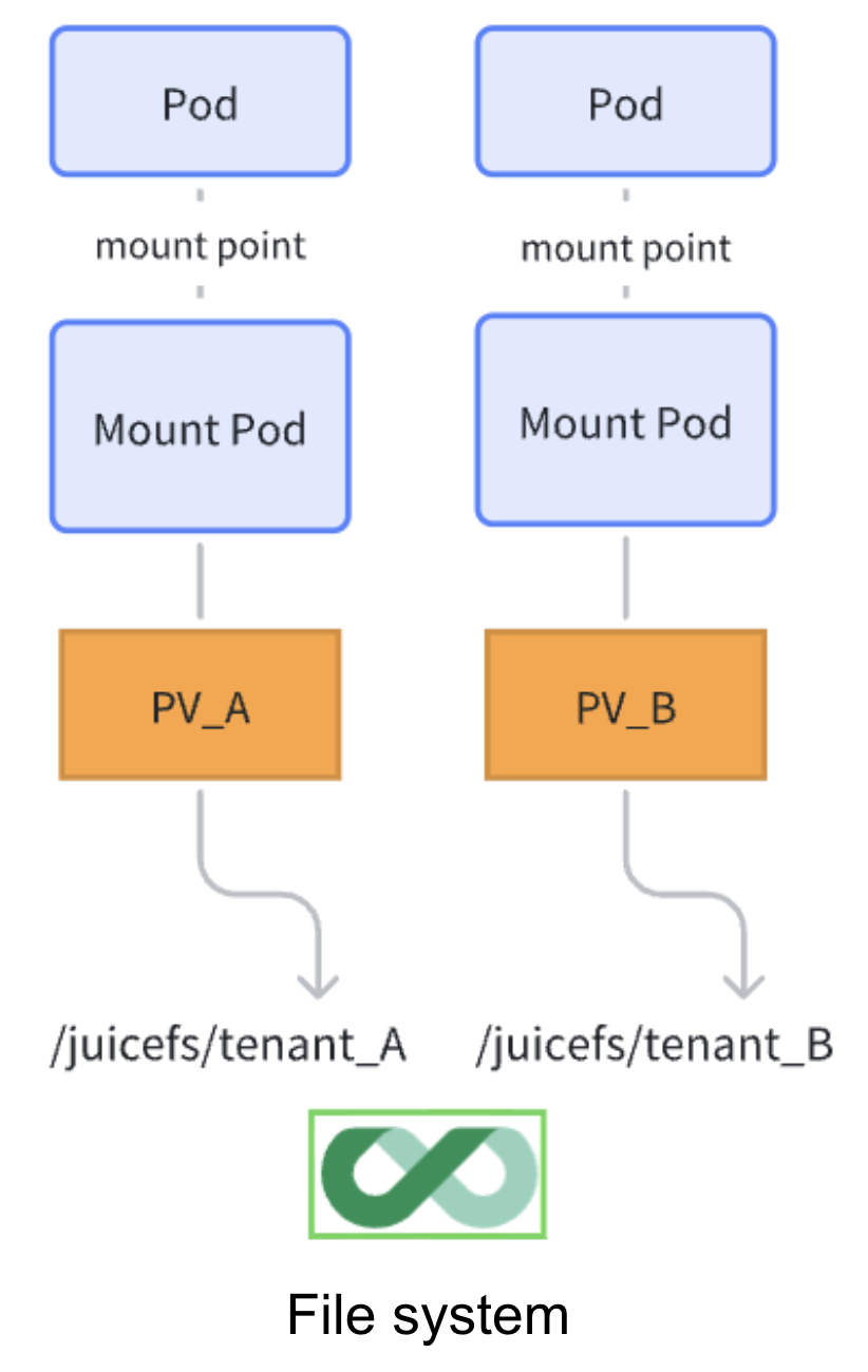 Subdirectory isolation scheme