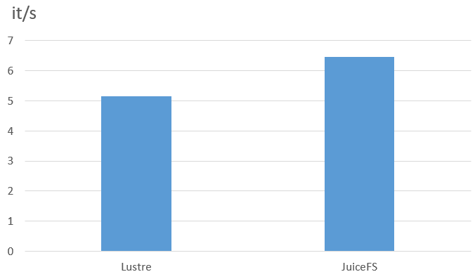 Lustre vs. JuiceFS in data processing performance
