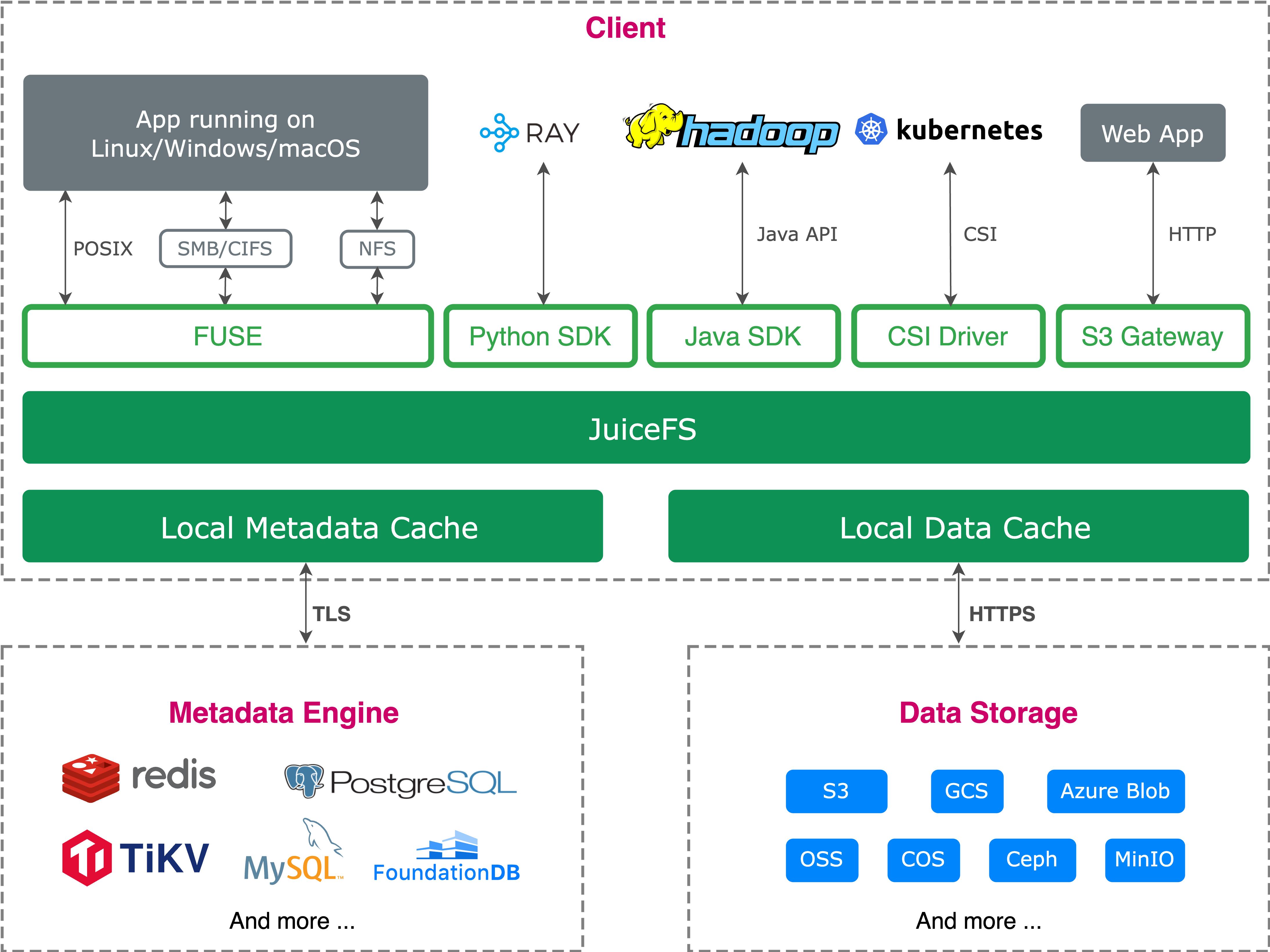 JuiceFS Community Edition architecture