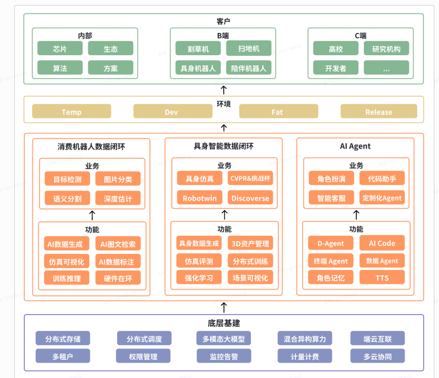 地瓜科技云平台架构图