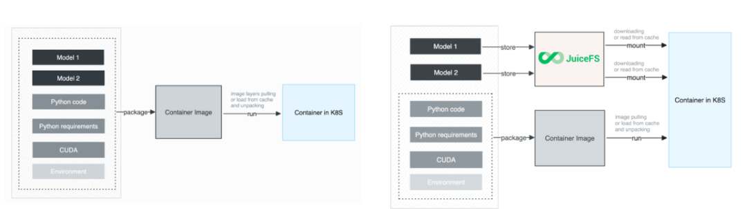 Inference model deploy process: image packaging and JuiceFS