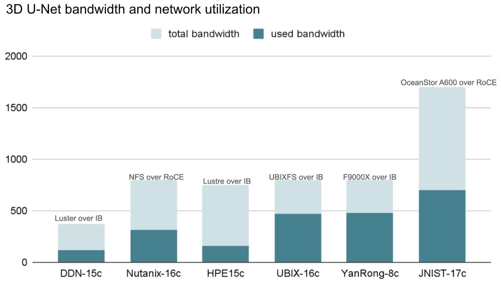 3D U-Net bandwidth and network utilization
