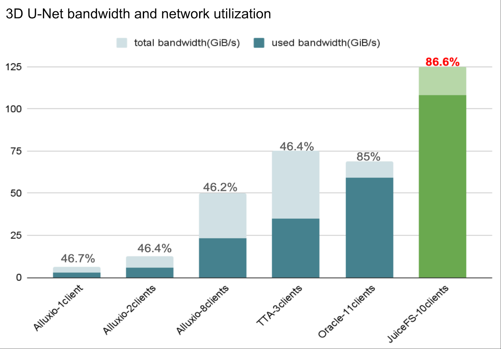 3D U-Net bandwidth and network utilization