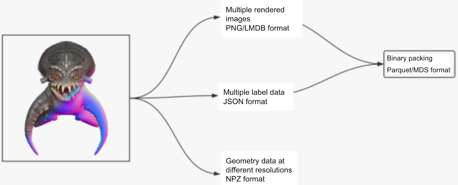 3D data processing pipeline