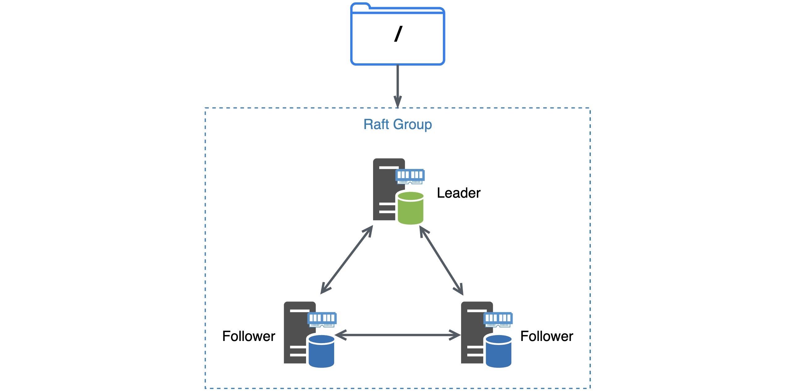 A single-partition architecture of the metadata engine