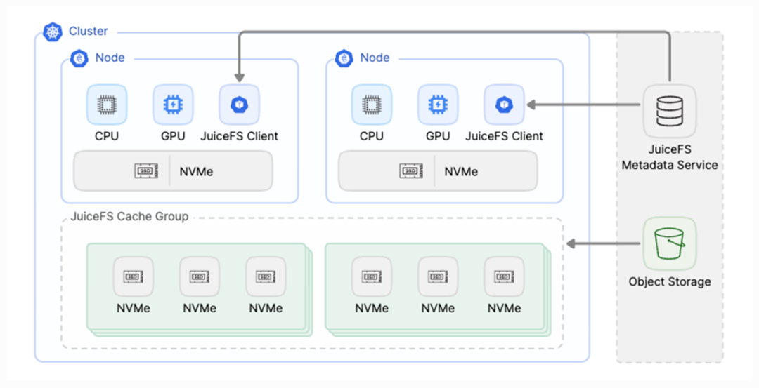 JuiceFS distributed cache deployment architecture