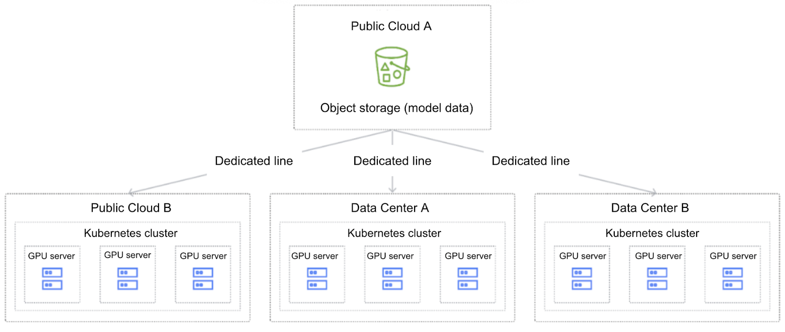 Typical architecture of inference environment deployment