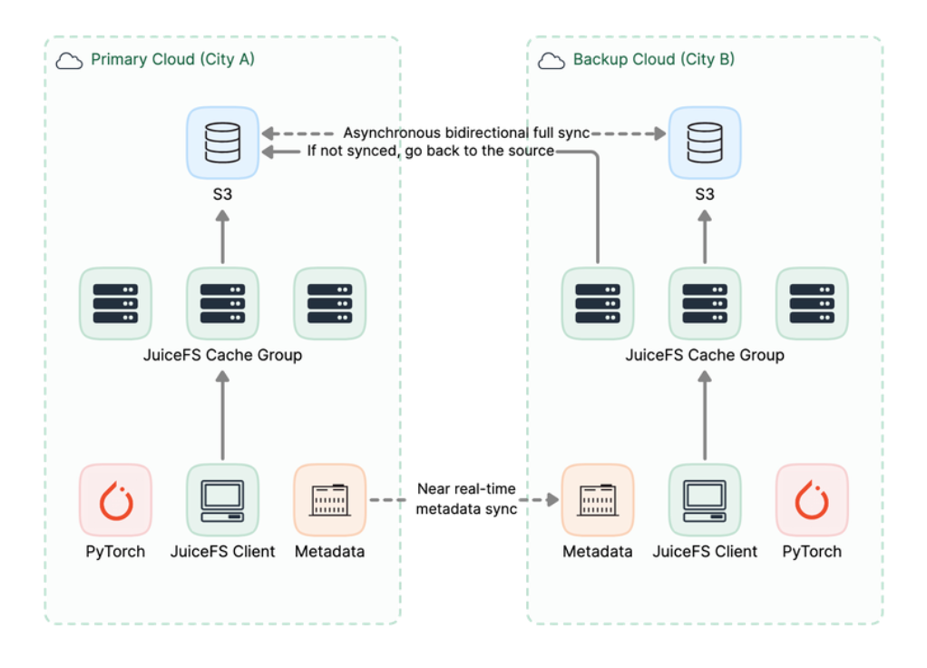 JuiceFS mirror file system architecture (full synchronization)