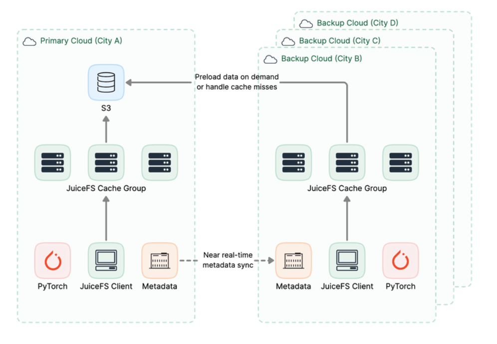 JuiceFS mirror file system architecture (on-demand synchronization)