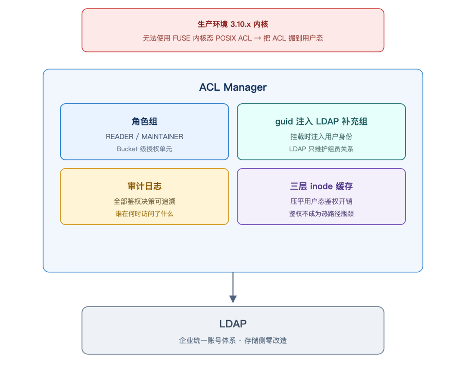 ACL Manager