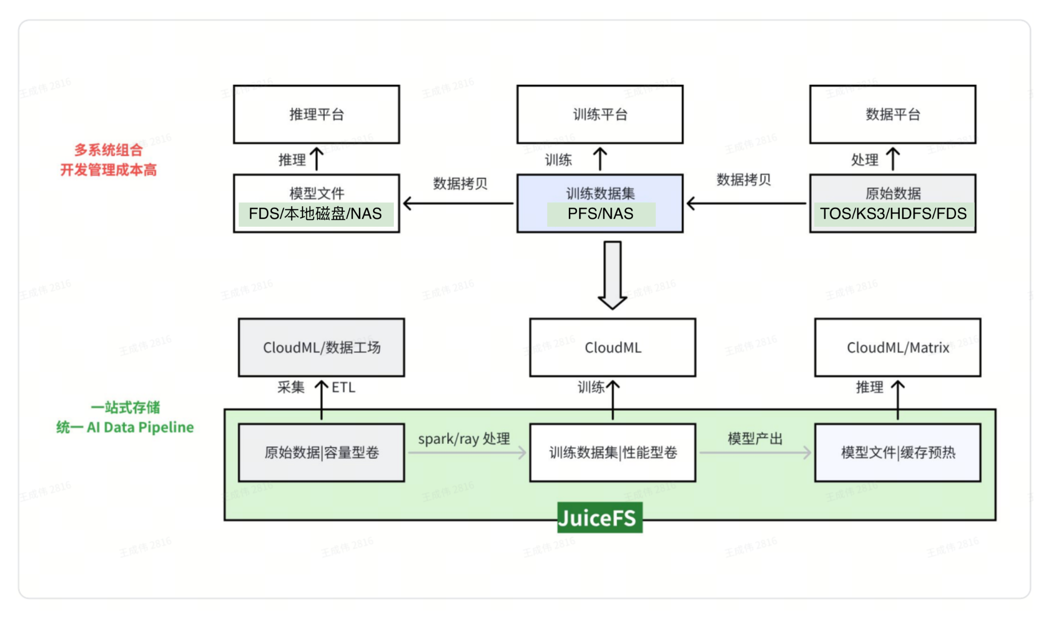 AI 存储流程