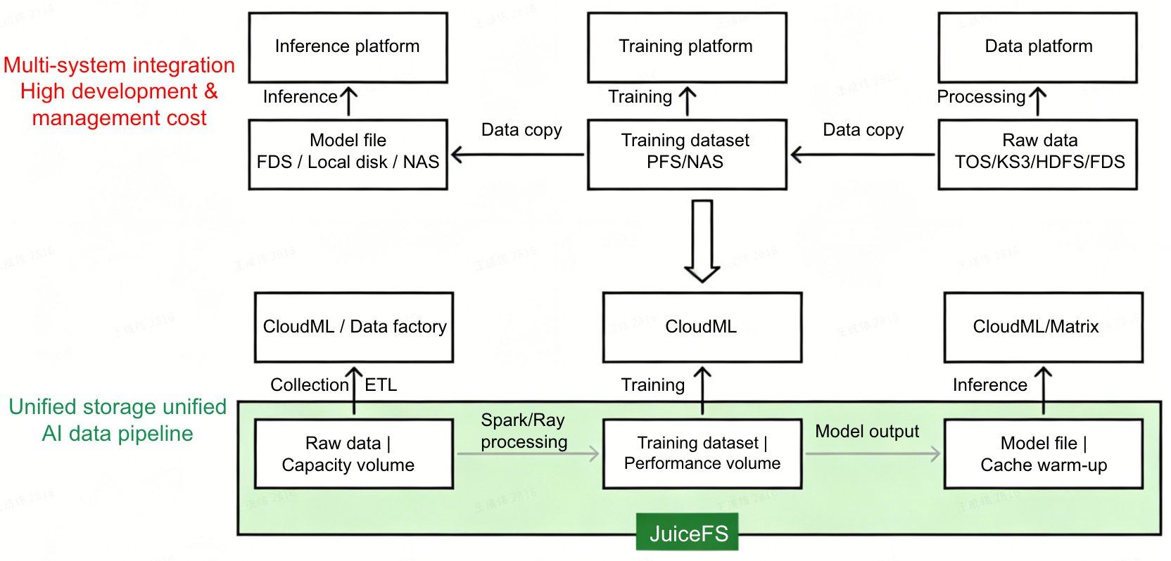 AI storage flow