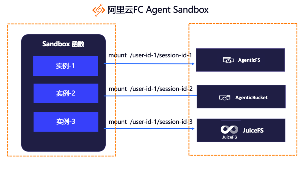 阿里云FC Agent Sandbox