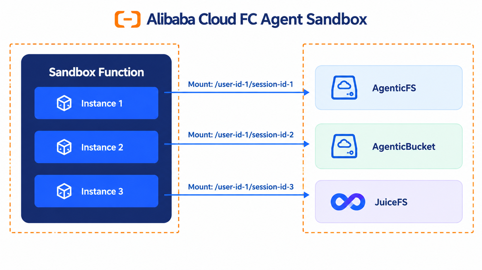 Alibaba Cloud FC agent sandbox