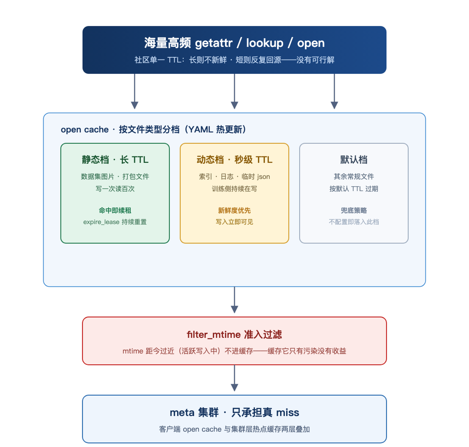 按文件类型设置元数据缓存策略