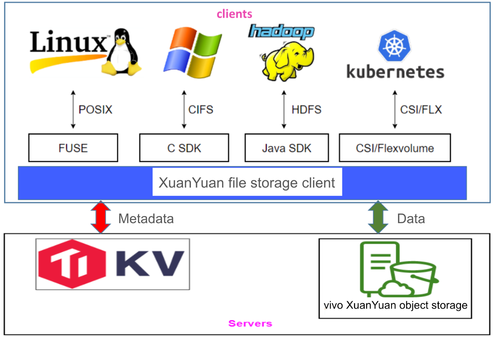 Architecture of vivo’s XuanYuan file system
