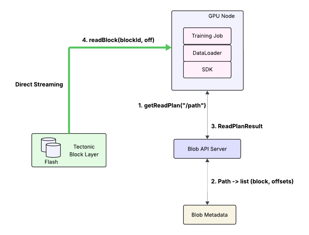 BLOB storage getObject request flow (Reference: Meta)