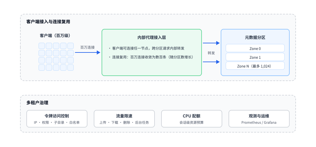 图 6：百万客户端接入与多租户治理