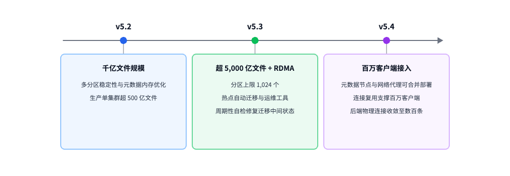 图 2：版本演进——从千亿文件到百万客户端