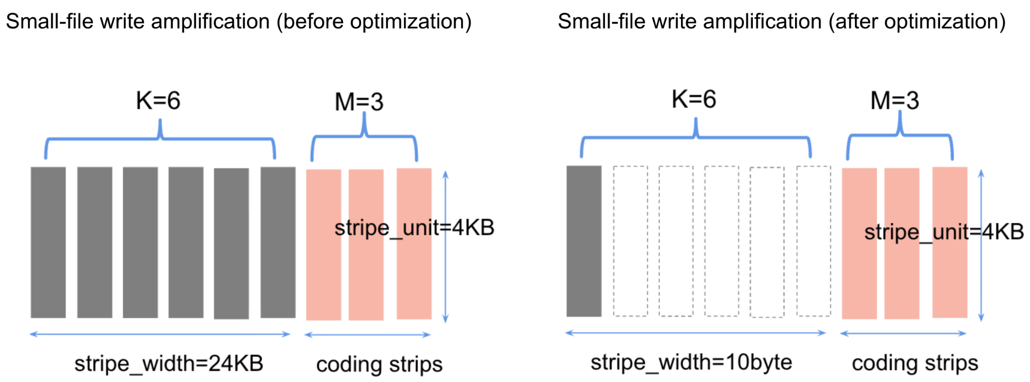 Before/after write amplification optimization