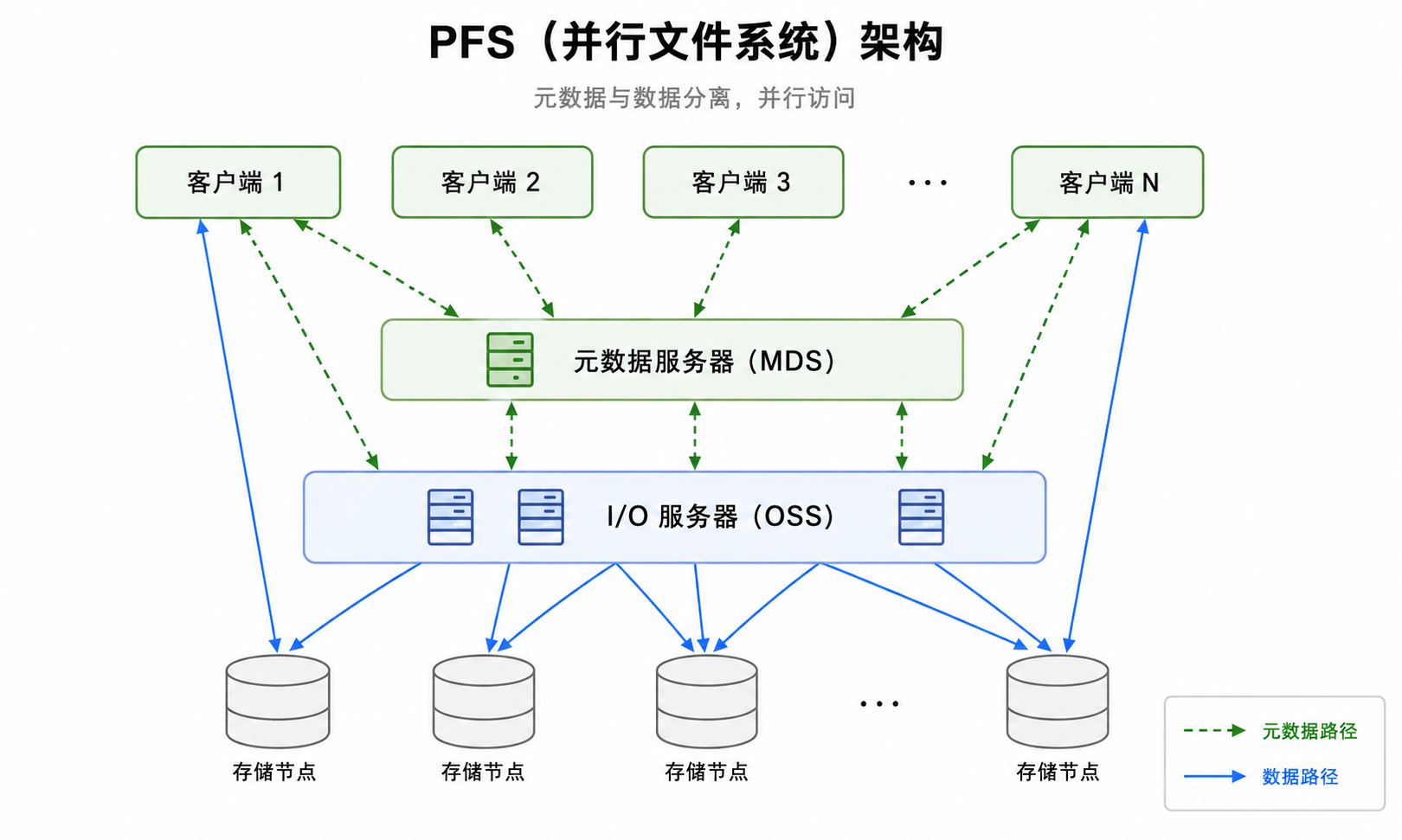 并行文件系统架构