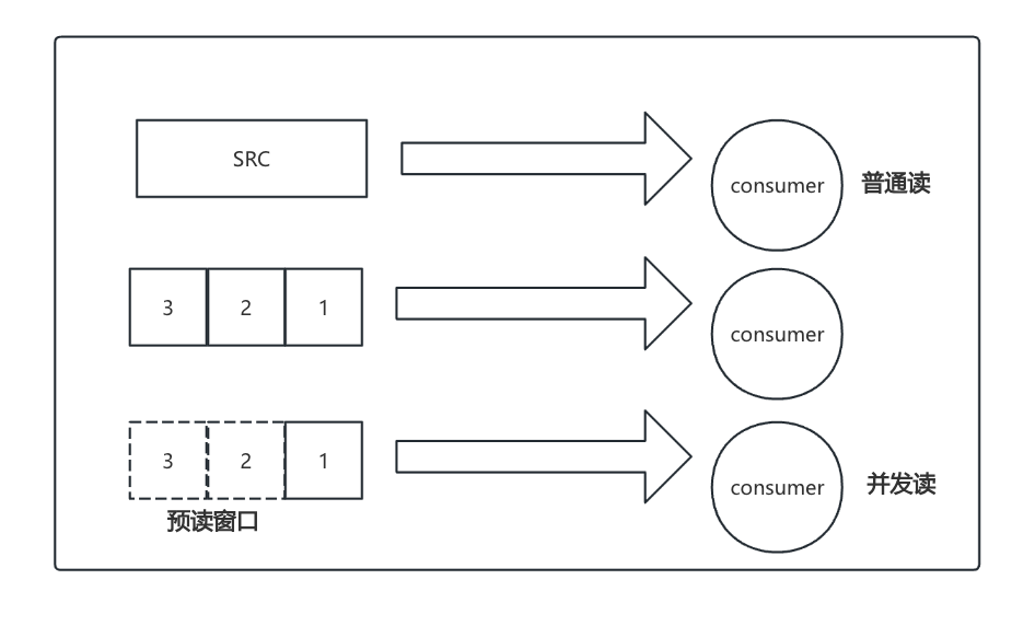 普通读取与并发读取流程
