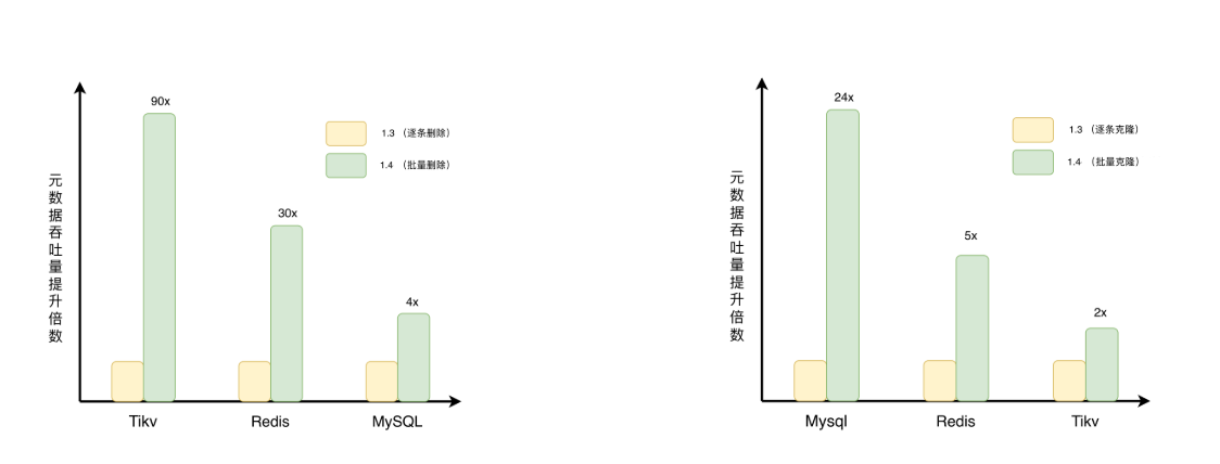 不同元数据后端下批量删除（左图）与批量克隆的吞吐提升