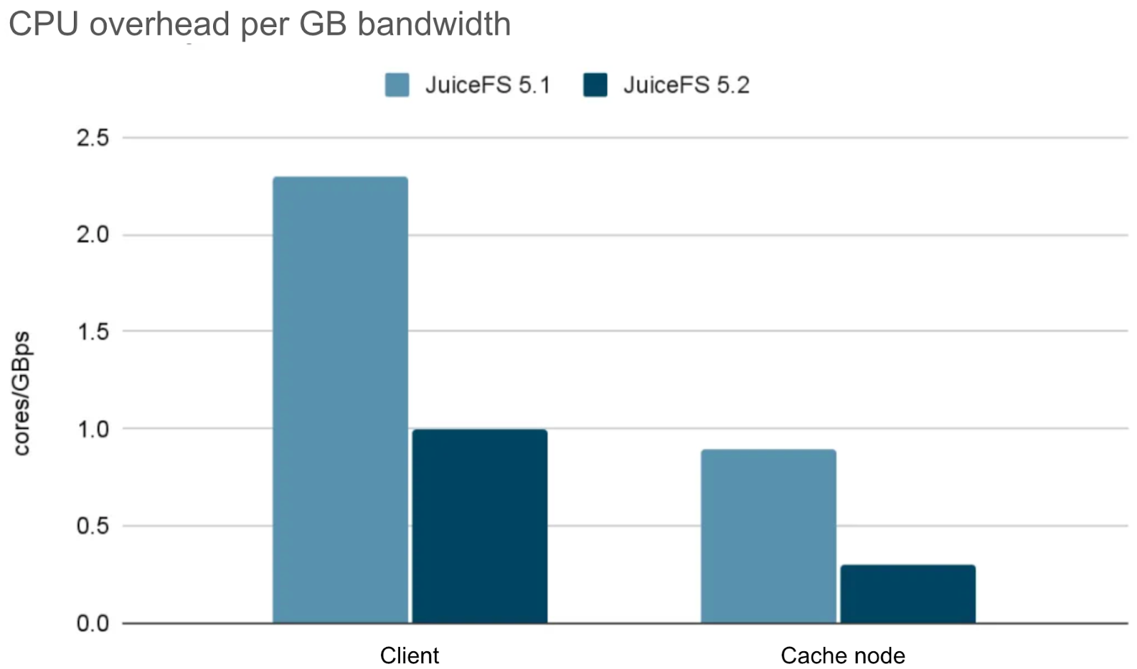 CPU bandwidth