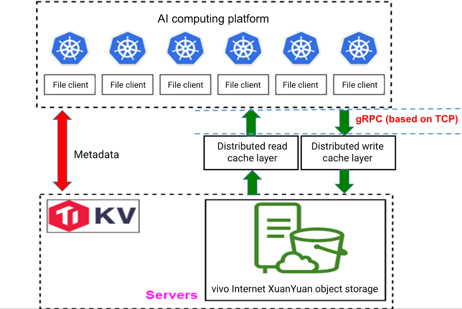 Cache layer communication