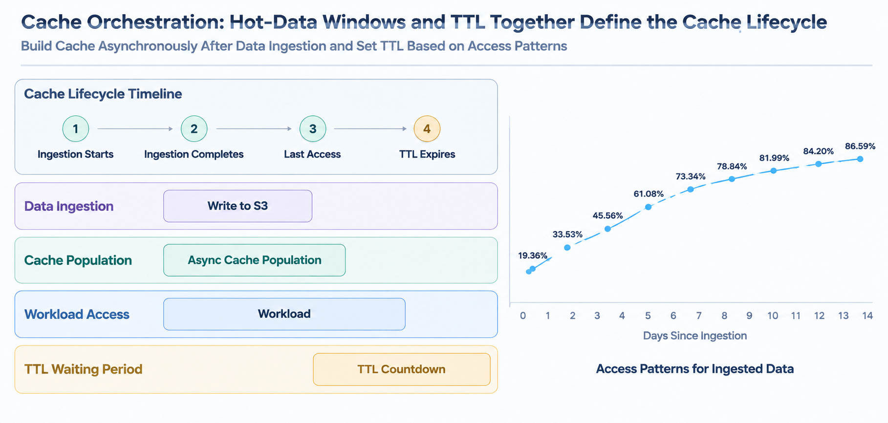 Cache lifecycle driven by hotspot windows and TTLs