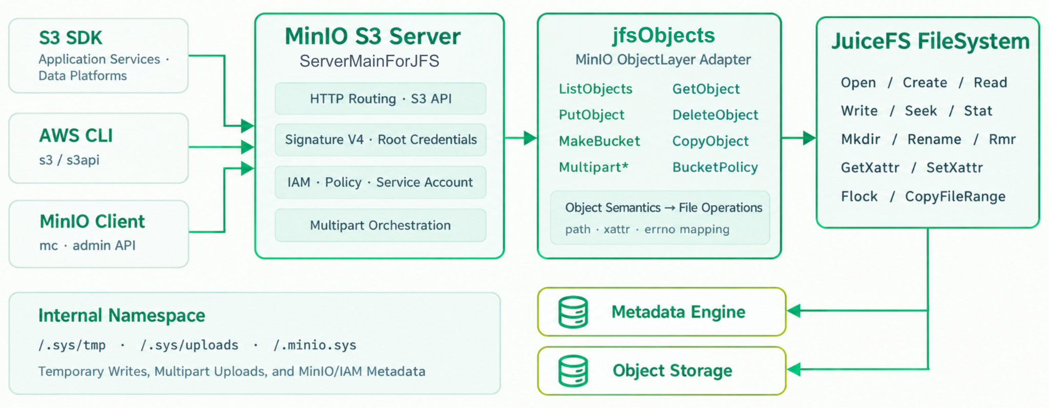 Call relationship among MinIO S3 server, jfsObjects, and JuiceFS file system