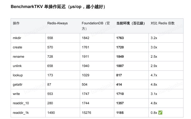 FoundationDB 的单操作延迟与基准数据
