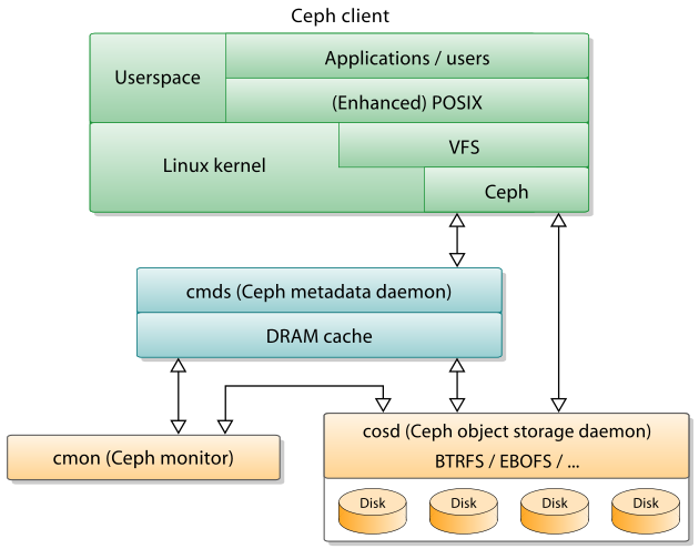 Distributed filesystem comparison - JuiceFS Blog