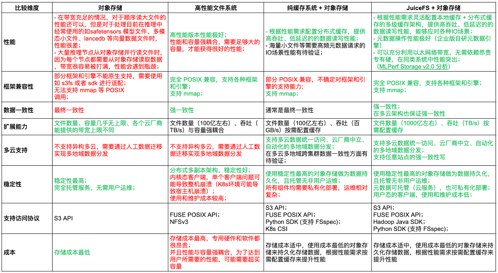 推理场景文件系统选型(绿色表示优势,红色为劣势)