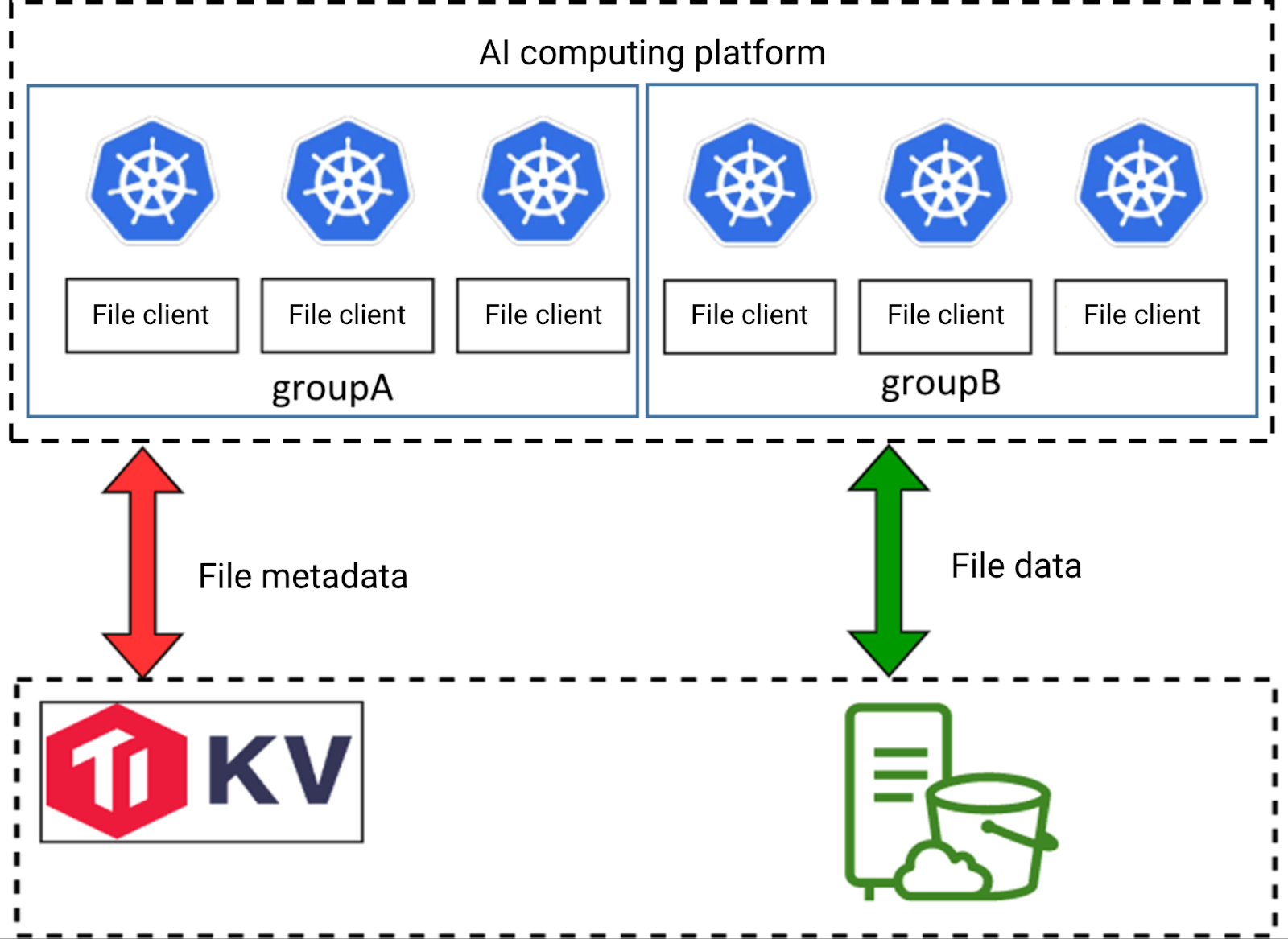 Client logical grouping