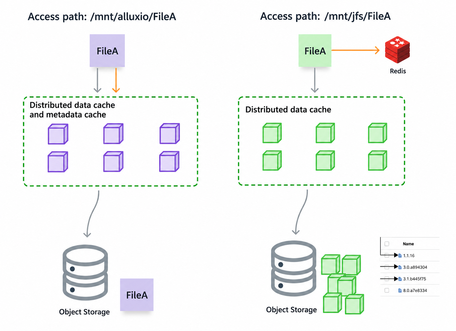 Comparison of data organization models between Alluxio and JuiceFS