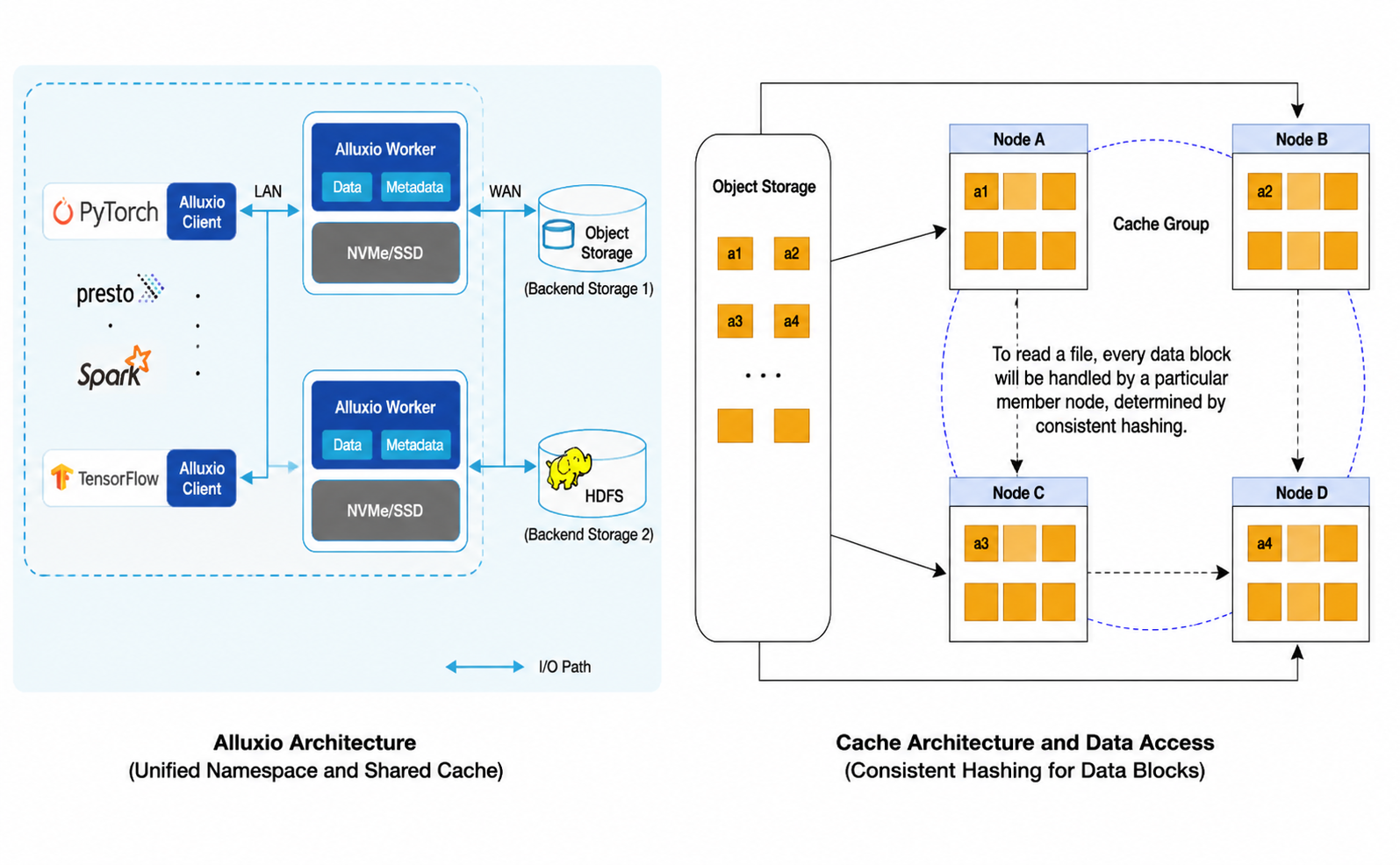 Comparison of distributed cache architectures