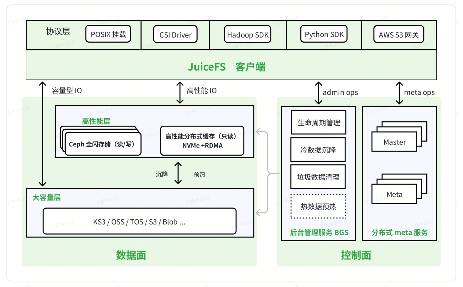 JuiceFS 统一文件存储基座技术架构