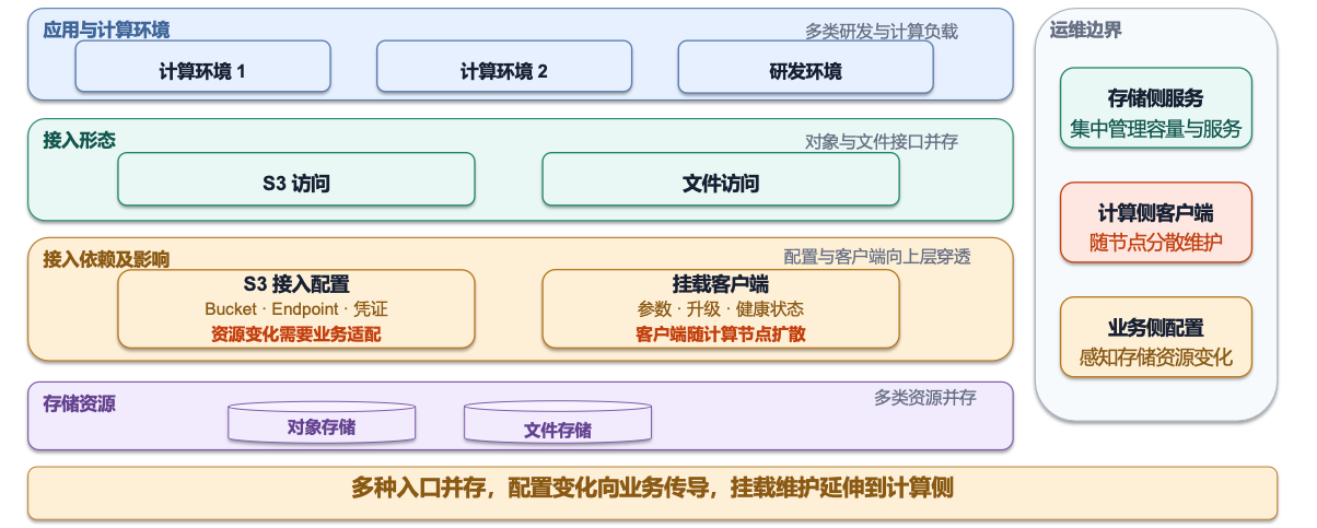 演进前的多种存储入口与分散配置