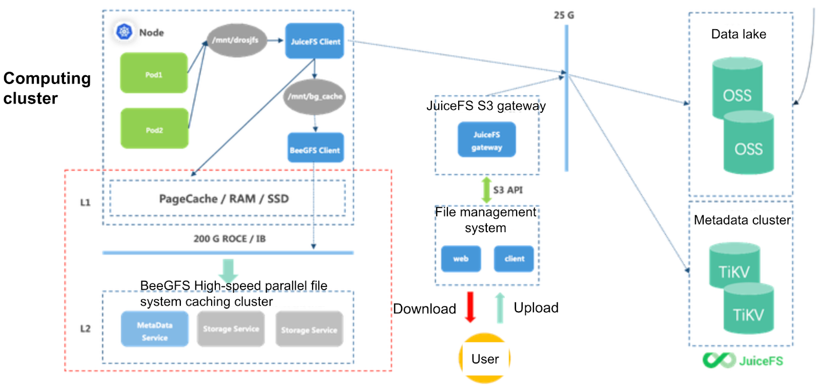 Current architecture