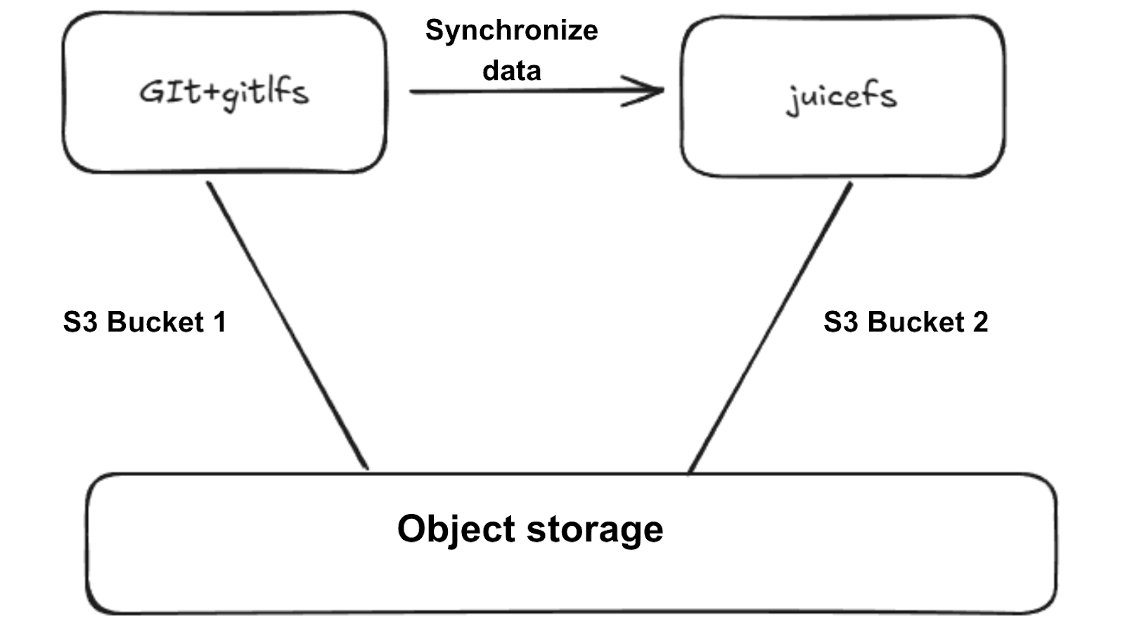 Current storage architecture