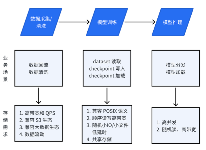 大模型研发各场景的存储需求