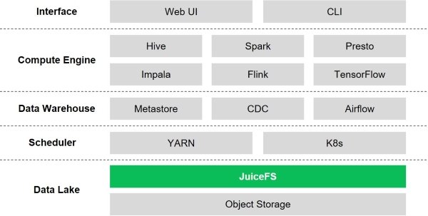 Hadoop platform based on JuiceFS