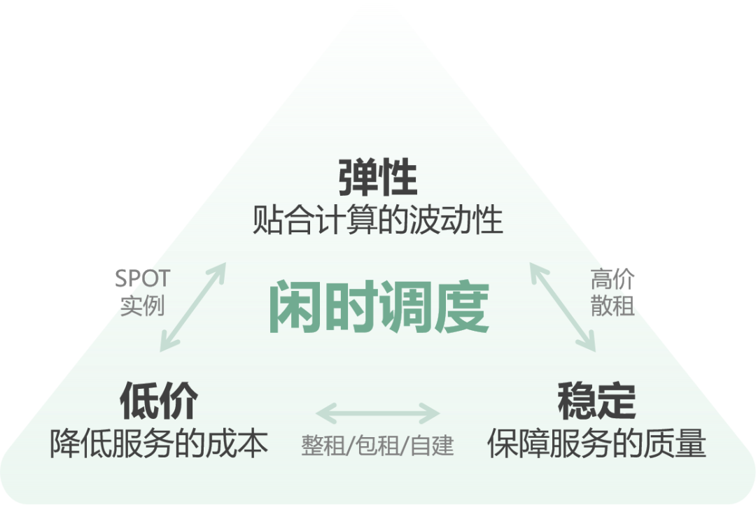 弹性算力供给的三角权衡