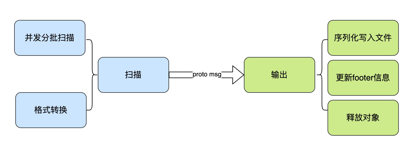 导出过程示意图