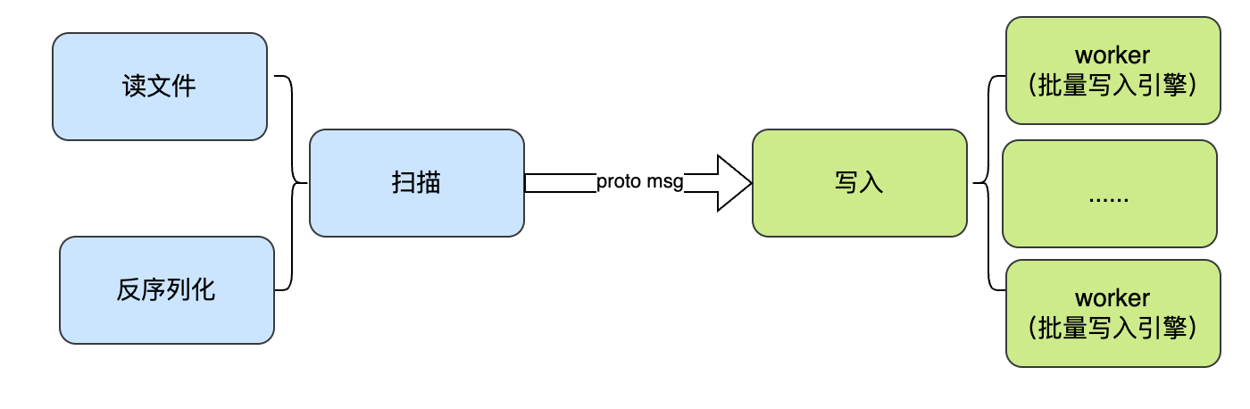 导入过程示意图