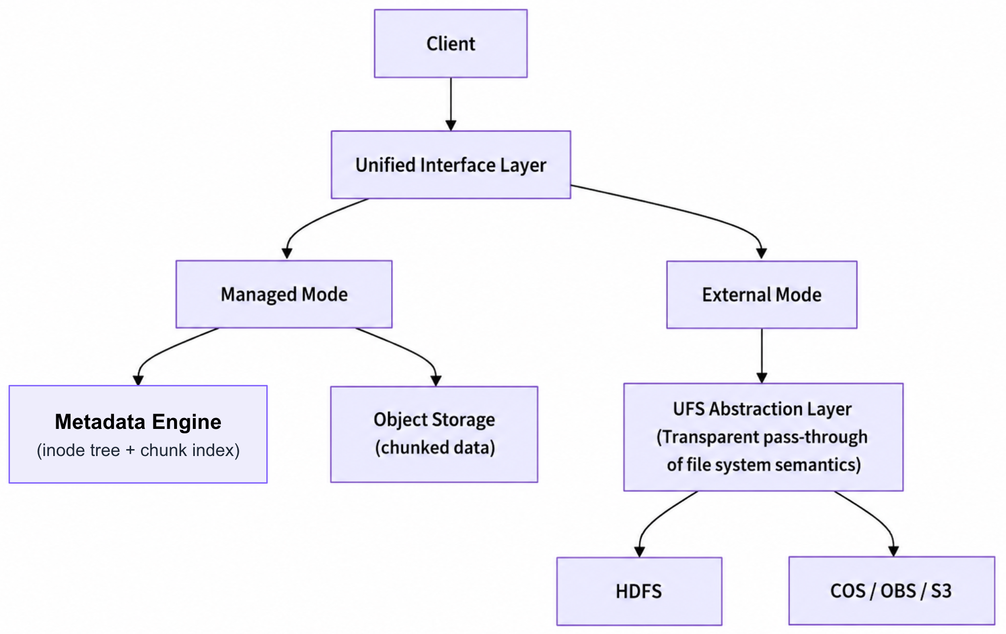 Data access architecture for managed mode and external mode