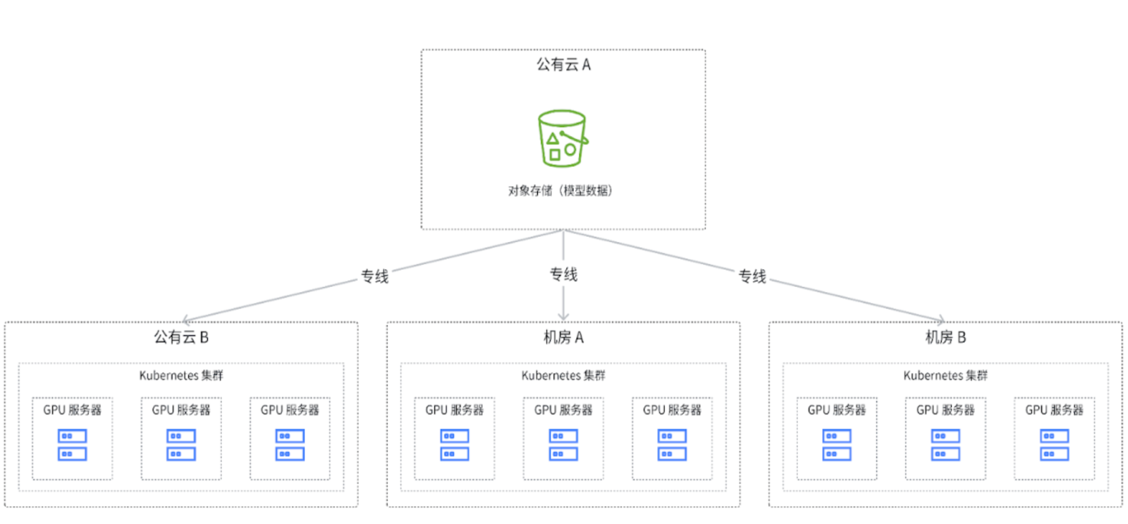 典型的推理环境部署架构